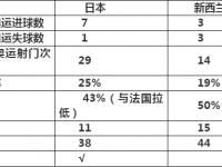 星空体育-关于新西兰选手大杀四方，获得小组第一的信息