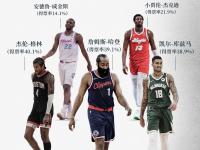 星空体育官网-包含五位球星铁定留队！哈登詹姆斯领衔，字母哥未来成谜的词条