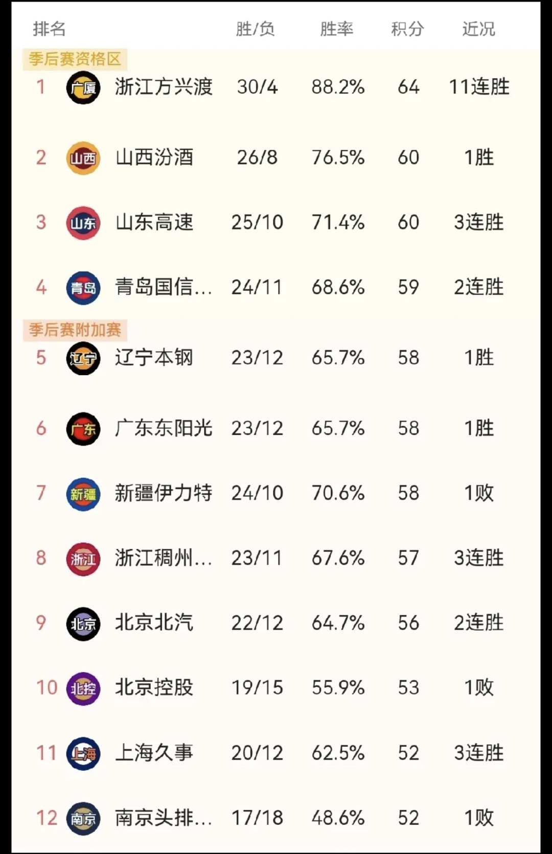北京主场大胜广东，继续保持不败