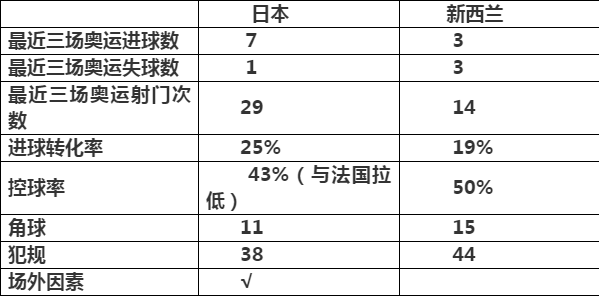 关于新西兰选手大杀四方，获得小组第一的信息