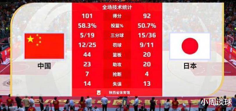 张子宇此前2战日本场均17分7篮板投篮命中率为77%