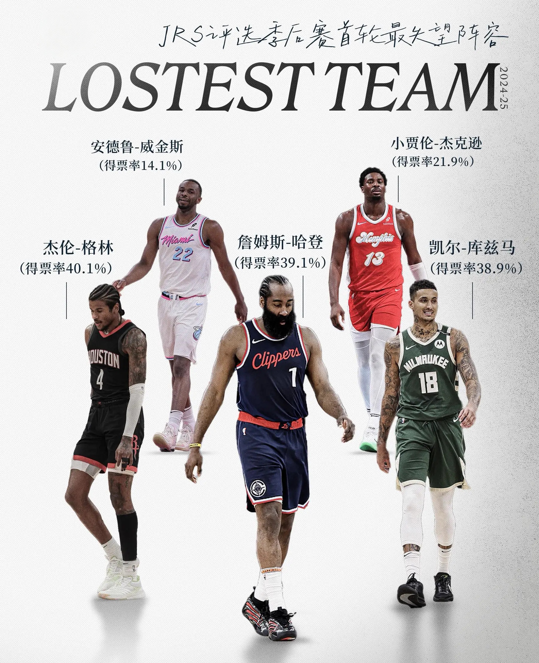 包含五位球星铁定留队！哈登詹姆斯领衔，字母哥未来成谜的词条