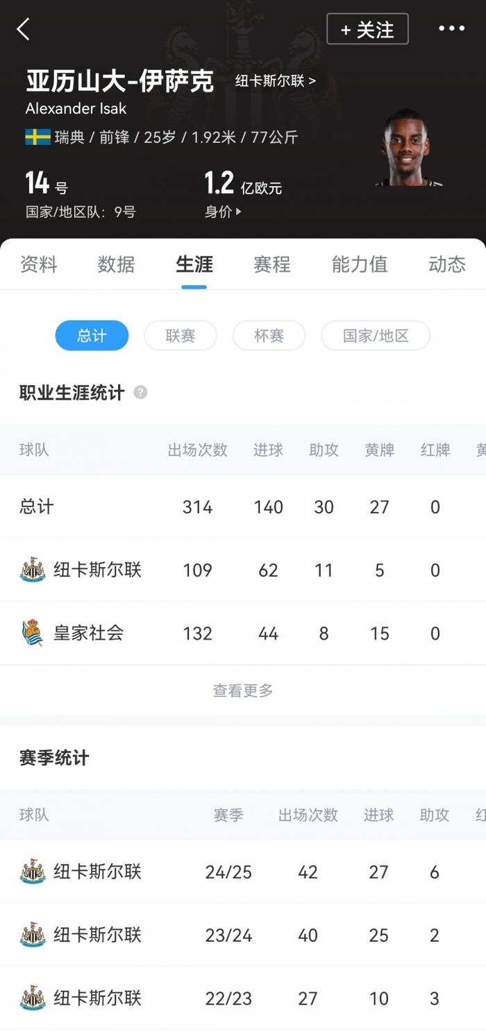 PIF排除伊萨克转会的可能性，这对利物浦来说是巨大的打击——“他哪儿也不会去”