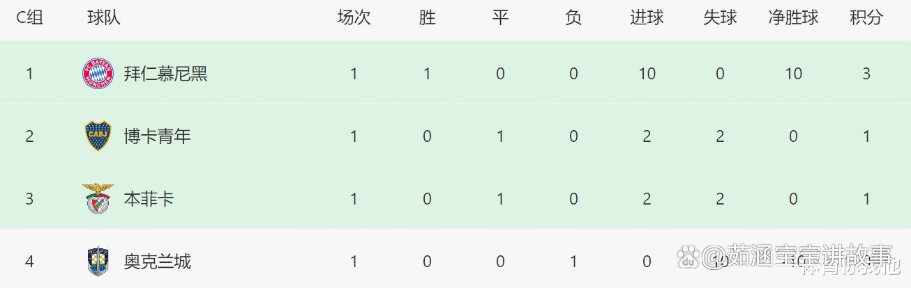 2-0！世俱杯狂野之战：2张红牌+1.4亿天才重伤，的简单介绍
